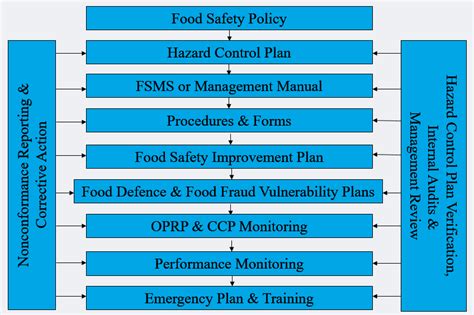 Fssc 22000 Food Safety Management System Certification Fsms