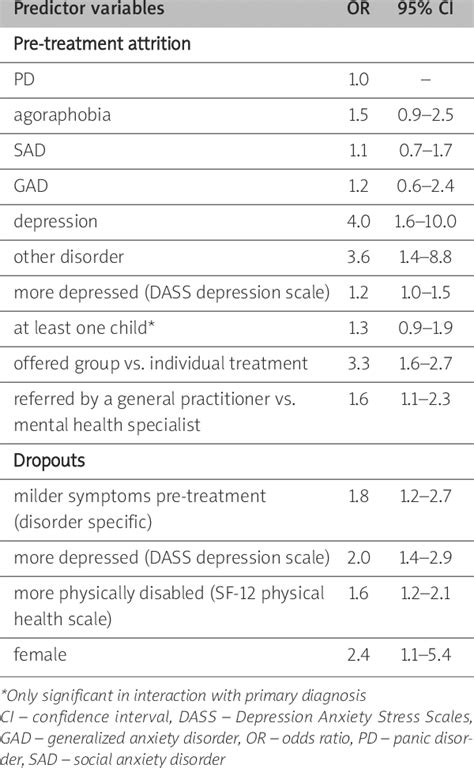 Predictors Of Pre Treatment Attrition And Dropout Of Therapy Among Download Table