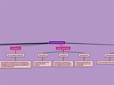 Gerencia Empresarial Mind Map