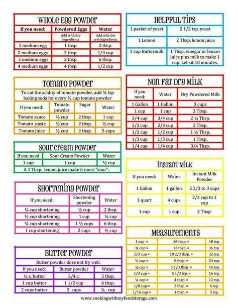 Powdereddry Milk Conversion Chart Recipes Pinterest Everyday