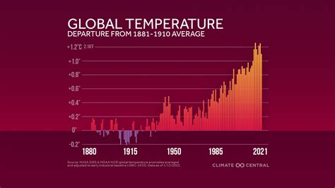 2021 In Review Global Temperature Rankings Climate Central