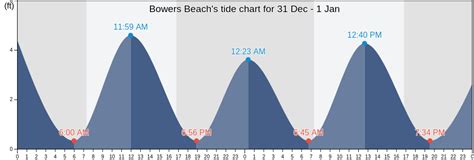 Tide Chart For Delaware Bay