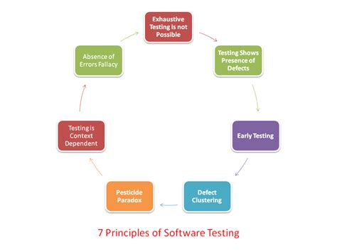 7 Principles Of Software Testing Testing Pro