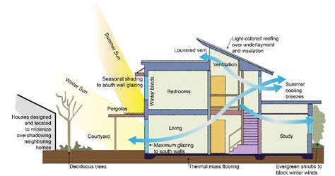 Passive Solar Cooling Diagram