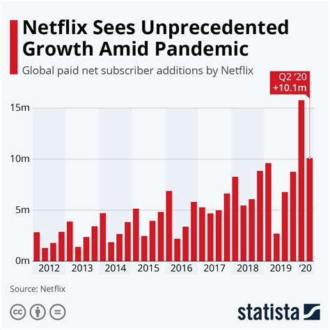 Netflix Growth Chart Jacobs Media