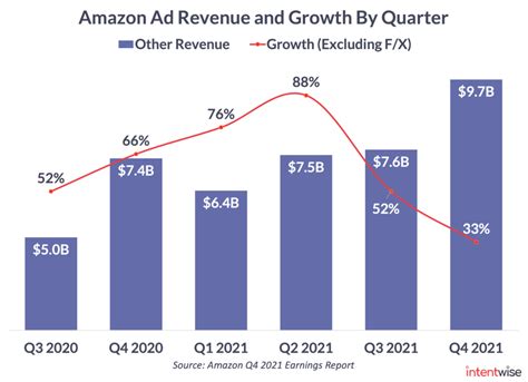 Amazon Breaks Out Ad Revenue For The First Time