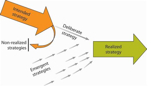 How Do Strategies Emerge
