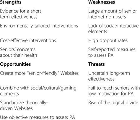 Swot Analysis Of The Web Based Interventions To Promote Physical Download Table