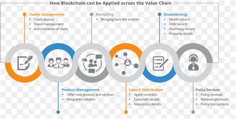 Insurable value means the replacement cost of the insured item. Life Insurance Blockchain Value Chain, PNG, 1071x543px, Insurance, Blockchain, Brand ...