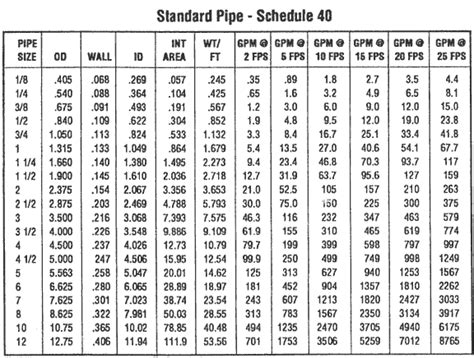 Sch 40 Steel Pipe Wall Thickness Chart
