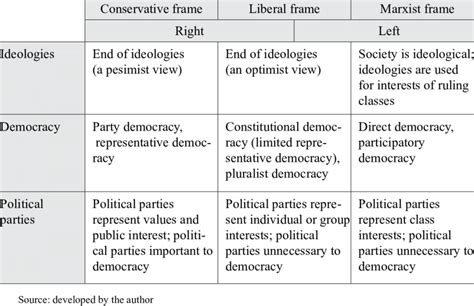 Different Approaches To Ideologies Democracy And Political Parties