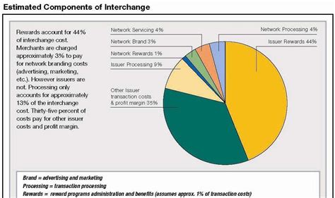 How credit card interchange rates are calculated. Pay By Touch: 45% of Interchange pays for Reward Programs
