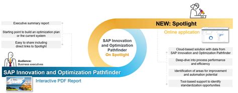 Out Now Sap Innovation And Optimization Pathfinder On Spotlight Sap News