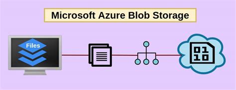 Working With Azure Blob Storage Azure Storage Is Microsoft S Solution