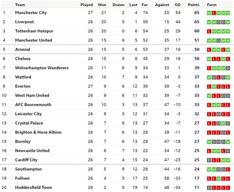 Premier League Gameweek 27 Fixtures 22nd 24th Feb 2019