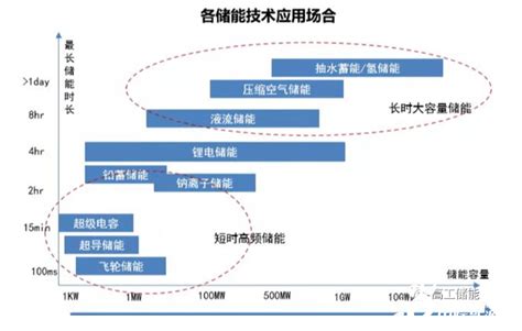 长时储能技术路线“谁主沉浮” 电化学储能 国际储能网