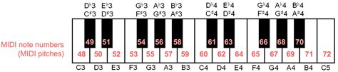 C1s2midi