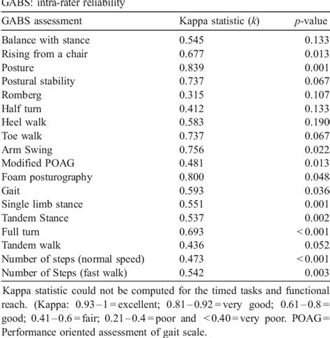 Table 2 From Clinical Gait And Balance Scale Gabs Validation And