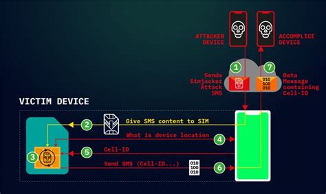 The active attack involves some modification of the data stream or creation of false statement. Simjacker attack | Sms message, Push messages, Messages