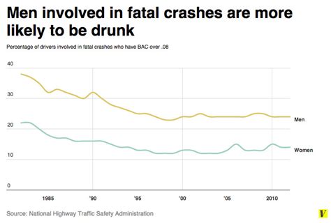 Men Get Into Fatal Car Crashes Twice As Often As Women Vox