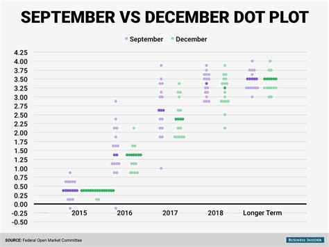Another version of the dot plot has just one dot for each data point like this: The Fed is nearing its inflation target - Business Insider