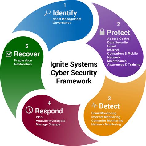 What Is A Cyber Security Framework Overview Types And Benefits Bank Home Com