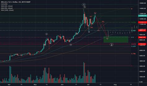 Bitcoin price chart (btc) coinbase. BTCUSD — Bitcoin Chart and Price — TradingView