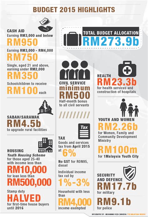 The malaysia budget 2018 was announced by prime minister datuk seri najib razak. Rightways: Malaysian Tax Budget 2015 Highlights and Snapshots