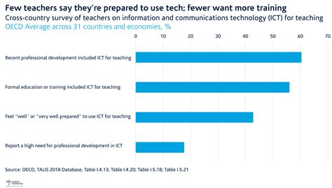 Key Data Less Than Half Of Teachers Say Theyre Ready To Use Ict In