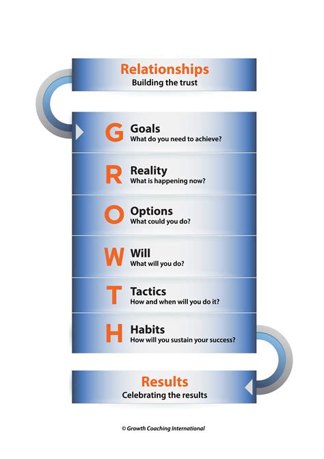 Growth Model Mycoaching