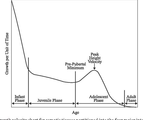 Figure 2 From Puberty Growth Spurt Age In Local Population — A Study