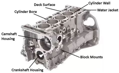 Cylinder Block Definition Function Construction Types Material