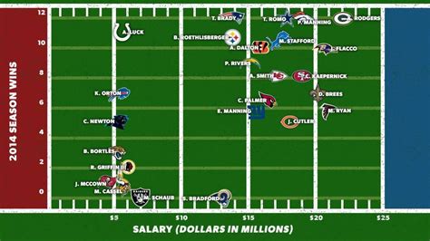 Who Are The Nfls 25 Highest Paid Quarterbacks Sports Marketing Nfl