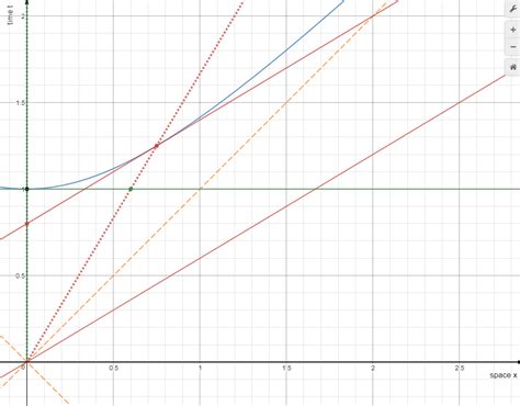 [physics] space time diagrams length contraction math solves everything