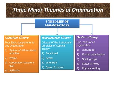 Ppt Theories And Concepts Of Organization Powerpoint Presentation