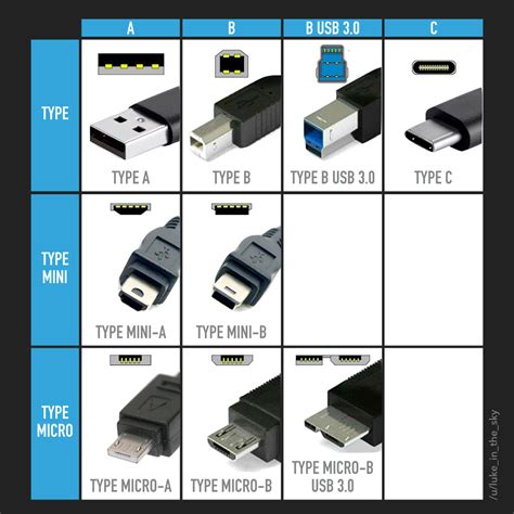 I Redrew The Usb Types Guide Rcoolguides