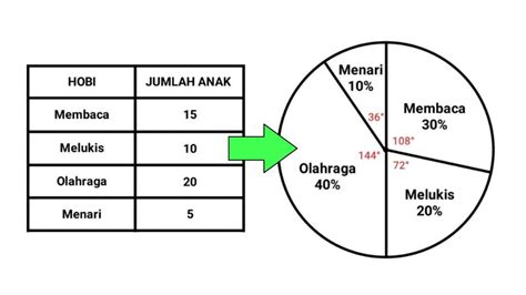 Cara Menyajikan Data Dengan Diagram Lingkaran Persen Membuat Diagram