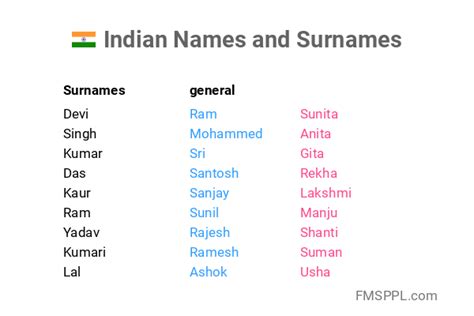 Indian Names And Surnames Worldnames
