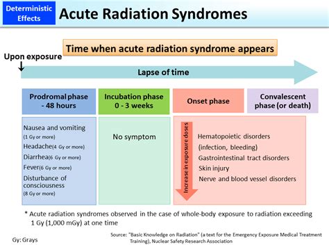 Acute Radiation Syndromes Moe