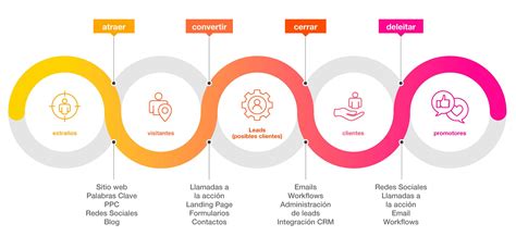 ¿qué Es Inbound Marketing Pasos Para Crear Una Estrategia Efectiva