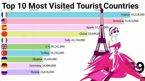 Top Most Visited Tourist Countries In The World 1995 2019 Youtube
