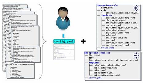 Helm charts for IBM Spectrum Scale Container Native Storage Access