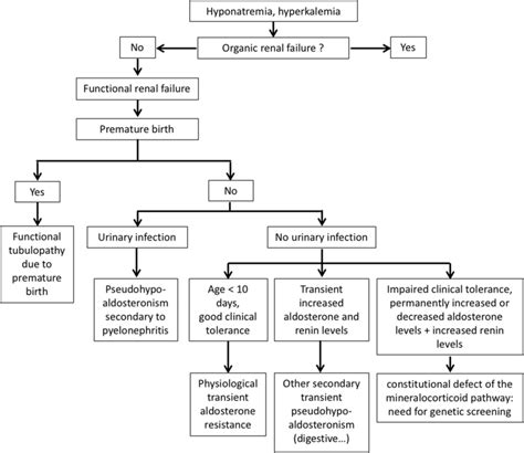 Proposed Diagnostic Procedure For A Neonate Presenting With