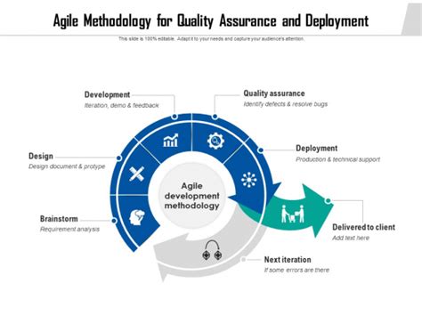 Agile Methodology For Quality Assurance And Deployment Ppt Powerpoint