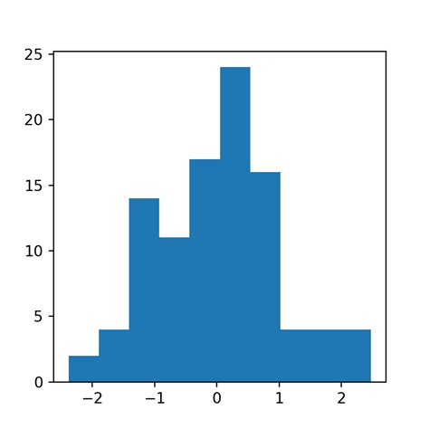 Histogram In Matplotlib Python Charts