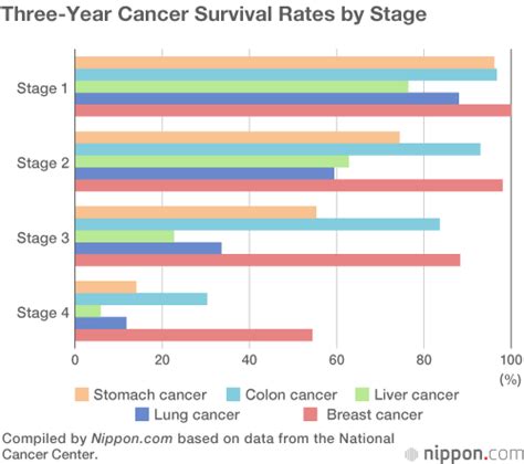 Liver Cancer Survival Rate Stage 4 Rating Walls