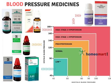 Blood Pressure Chart For Low Medium High Levels With Medicines