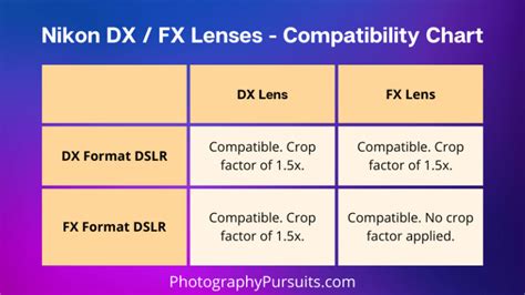 Nikon Dx Vs Fx Lenses Differences Explained Photography Pursuits