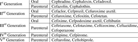 Cephalosporins Introduction Structure Classification Mechanism Of