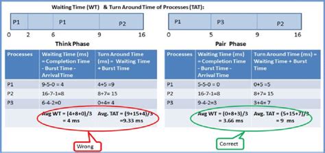 Calculation Of Average Waiting Time And Turnaround Time Download